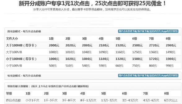 无脑搬运网盘项目，1元1次点击，每天30分钟打造躺赚管道，收益无上限