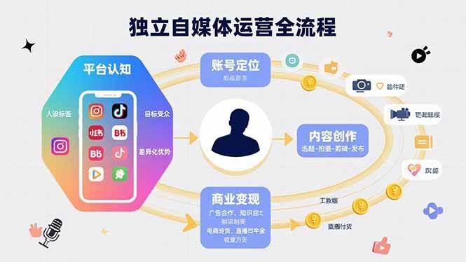 独立自媒体运营的全流程，从平台认知、账号定位、内容创作到商业变现